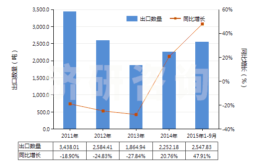 2011-2015年9月中國(guó)碳化鎢(HS28499020)出口量及增速統(tǒng)計(jì)